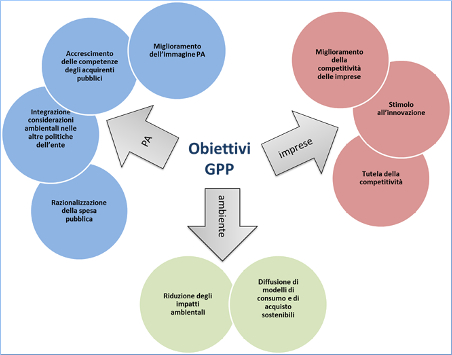 obiettivi GPP